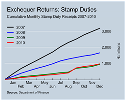 Stamp Duty Revenue to December