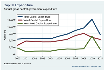 Voted and Non-Voted Capital Expenditure