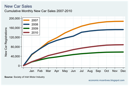 Car Sales to December