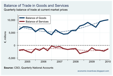 Balance of Goods and Services