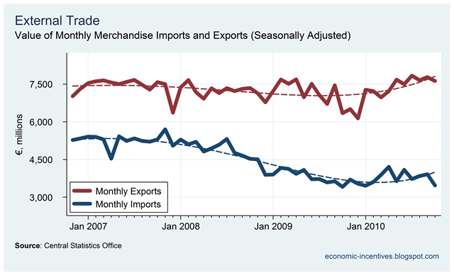 [Exports and Imports to November 2010.png]