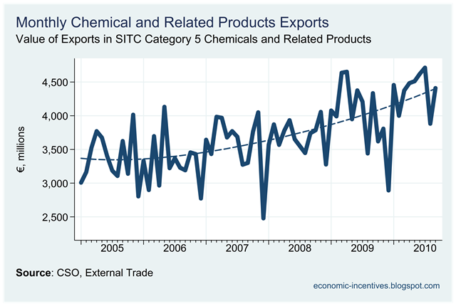 [Chemical Exports to September 2010.png]