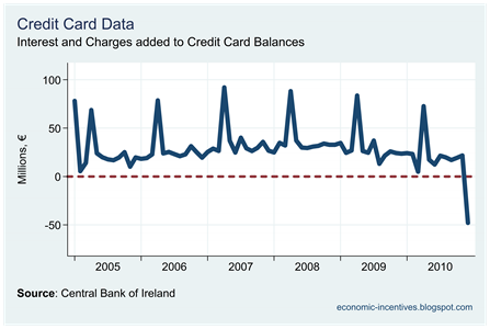 Interest and Charges