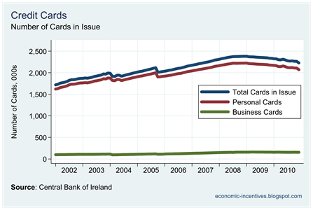 Credit Card Issued