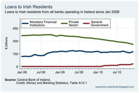 Irish loans