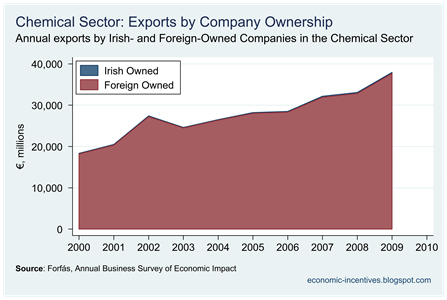 Chemicals Exports by Company Ownership