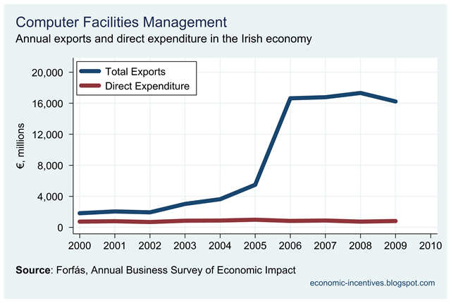 [Computer Facilities Management Exports and Direct Expenditure.png]