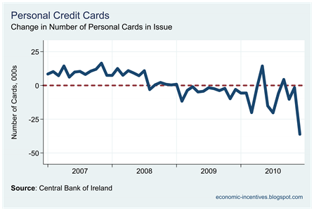 Personal Credit Card Issued Change