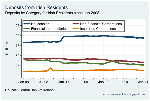 [Irish Residents Deposits by Sector[2].png]