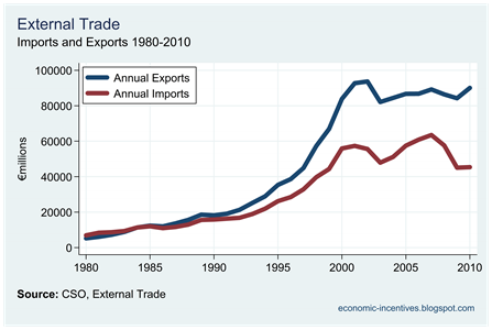 Annual Imports and Exports