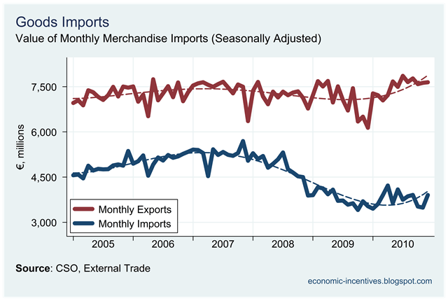 [Monthly Imports to December 2010[1].png]