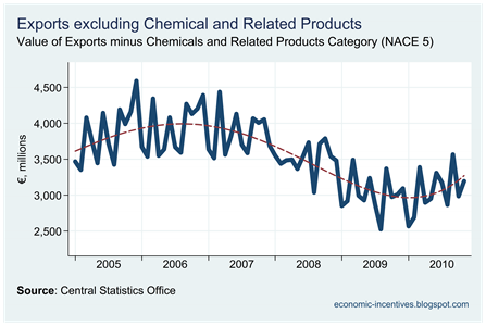 Exports excluding Chemicals to November 2010