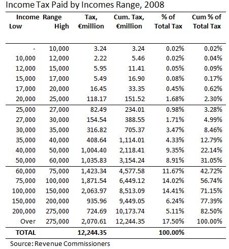 [Income Tax Paid by Income Range 2008[6].jpg]