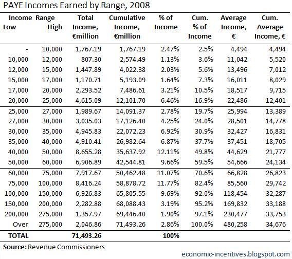 [PAYE Income Earned by Range 2008[7].jpg]