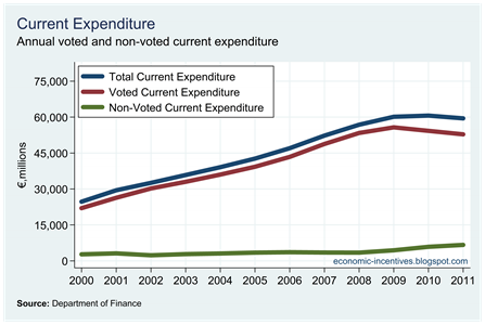 Voted and Non-Voted Current Expenditure