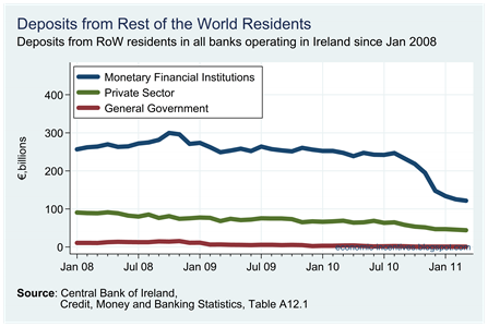 Rest of the World Deposits