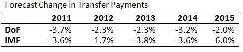 [Transfer Payment Projections[4].jpg]