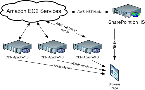 SharePoint Managed CDN