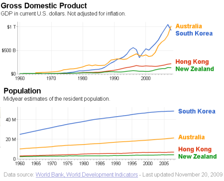 Korea Stats