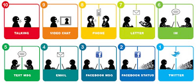 10 Levels of Intimacy in Communication