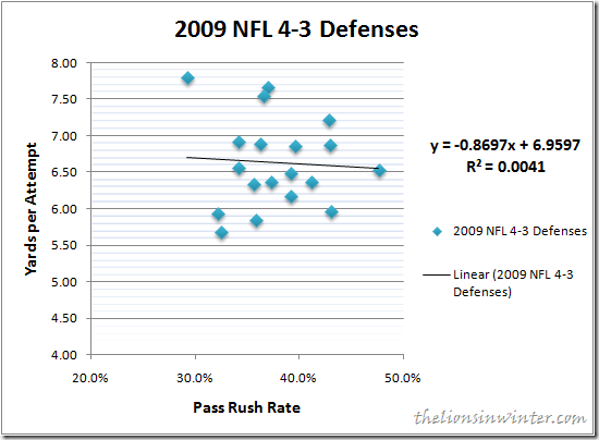 2009 NFL 4-3 Defense Pass Rush Rate vs. Yards per Attempt