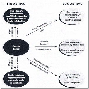 Ingenieria Civil: Aditivos – Aspectos generales Ingenieria Civil: Aditivos – Aspectos generales