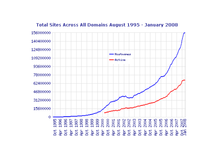 Growth of the Internet 1995-2008
