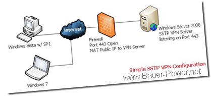 How To Setup A SSTP VPN in Windows 2008 ~ Bauer-Power Media