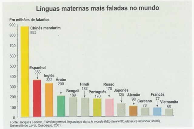 [linguas maternas mais faladas no mundo[6].jpg]
