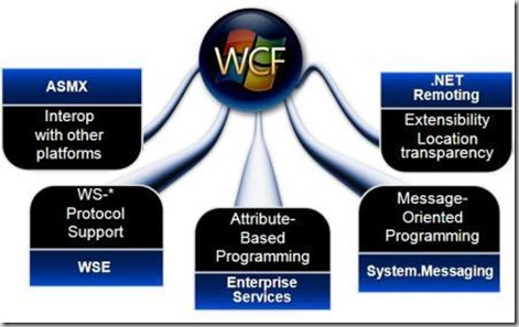 WCF