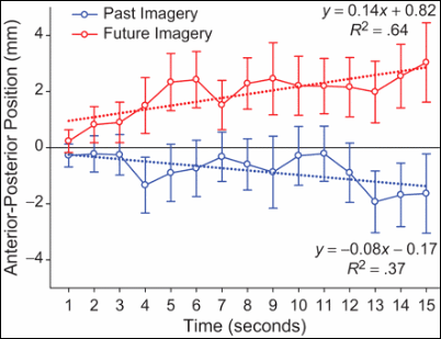Anterior-posterior position of participants in the past-imagery and future-imagery conditions as a function of time. Also shown are regression lines. Error bars represent ±1 SEM. 