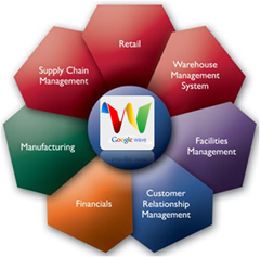 Potential Google Wave Use Cases