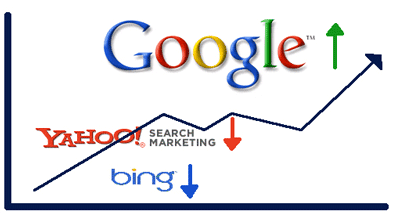 Реклама в Yahoo!, Bing и Google