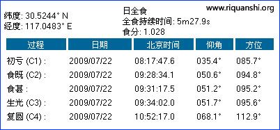 2009年日全食时间表：安庆 