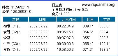 009年日全食时间表：无锡