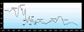 2009年日全食7月天气分析