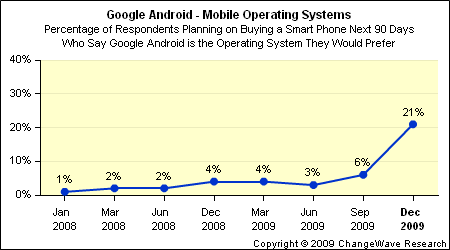 ຜົນສຳຫລວດ Smart Phone: Android ເພື່ມຂຶ້ນ ແຕ່ Windows Mobile ຜັດຫລຸດລົງ Google_android_future