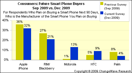 ຜົນສຳຫລວດ Smart Phone: Android ເພື່ມຂຶ້ນ ແຕ່ Windows Mobile ຜັດຫລຸດລົງ Future_buying_bar