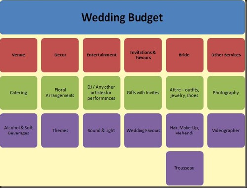 wedding budget