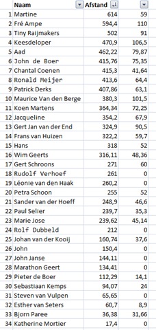 [Tussenstand Webloggers Summer challenge[4].jpg]