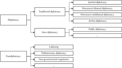 Categorización diplomacia César Corona inglés