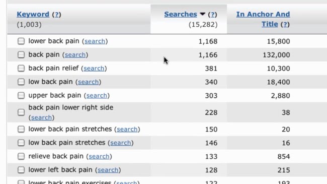 Look for keywords with high search volume and low competition
