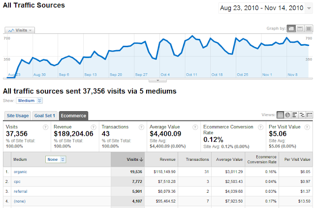 Natural organic search revenue