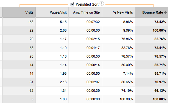 3 Weighted sort