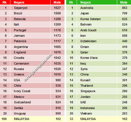 Ranking Dunia FIFA 2009 Ranking Dunia FIFA 2009