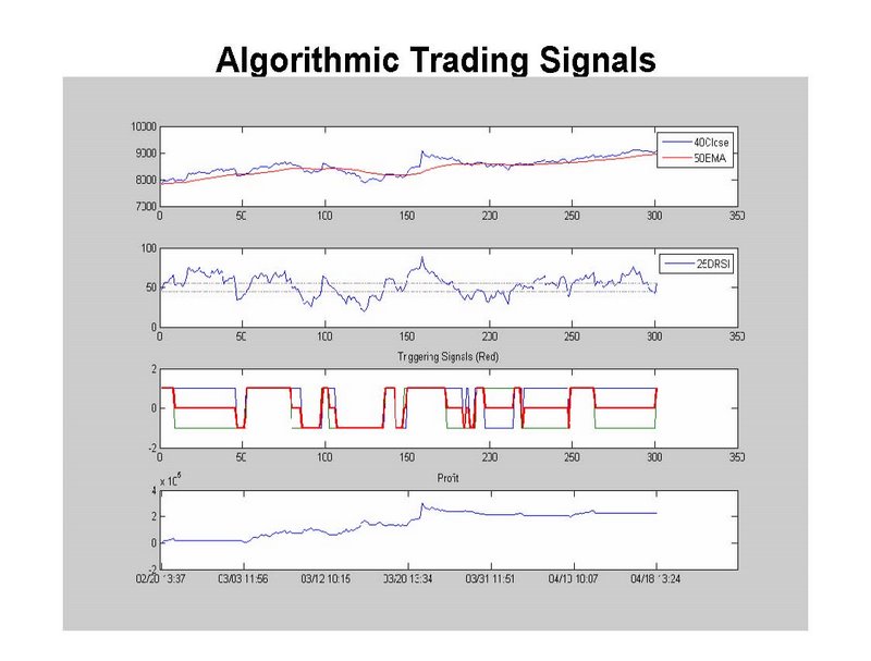 Algorithmic trading indicators