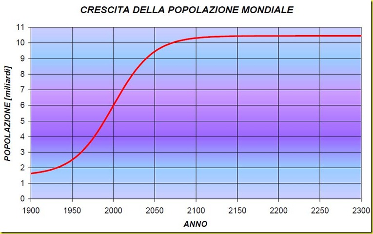 crescita della popolazione mondiale