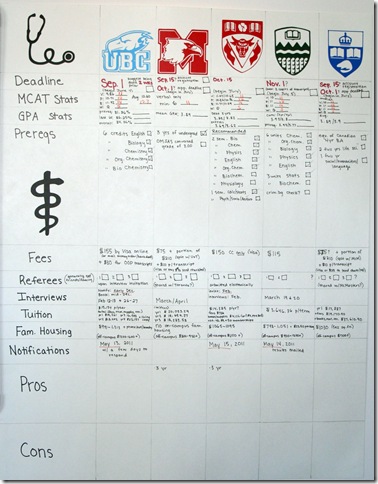 organize chart apply medical school admissions