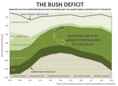 Chart showing Bush tax cuts making up most of the deficit