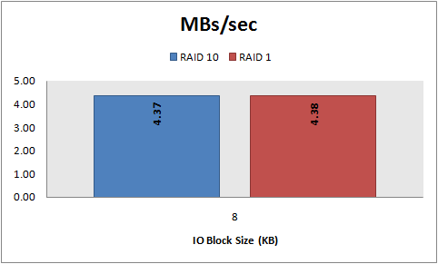 MBs/sec, 8 KB random writes, RAID 10 vs. RAID 1